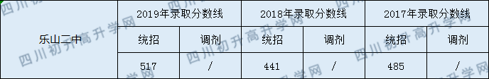 樂山二中2020年中考錄取分數(shù)線是多少？