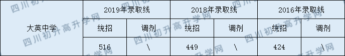 大英中學2020年中考錄取分數(shù)是多少？