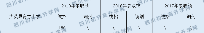 大英縣育才中學(xué)2020年中考錄取分數(shù)是多少？