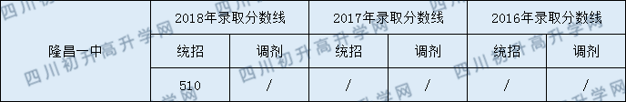 隆昌一中2020年中考錄取分?jǐn)?shù)線是多少？