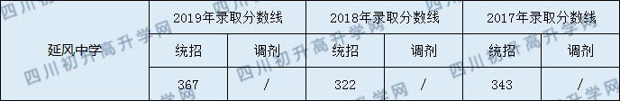 延風中學2020年中考錄取分數(shù)是多少？