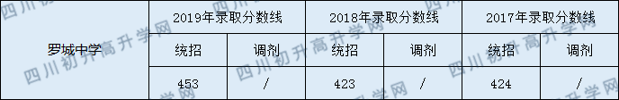 2020羅城中學(xué)初升高錄取線是否有調(diào)整？