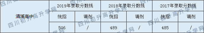 2020清溪高中初升高錄取線是否有調整？