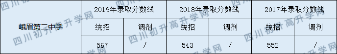 峨眉第二中學(xué)2020年中考錄取分?jǐn)?shù)是多少？