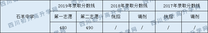 石羊中學2020年中考錄取分數(shù)是多少？