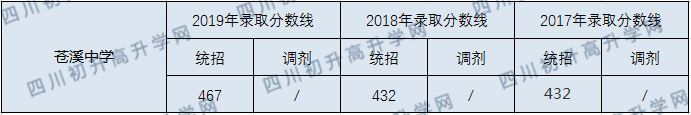 蒼溪中學(xué)2020年中考錄取分?jǐn)?shù)線(xiàn)是多少？