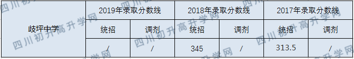 歧坪中學(xué)2020年中考錄取分?jǐn)?shù)線是多少？