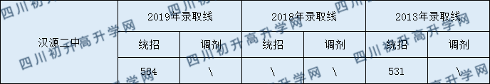 漢源二中2020年中考錄取分?jǐn)?shù)是多少？