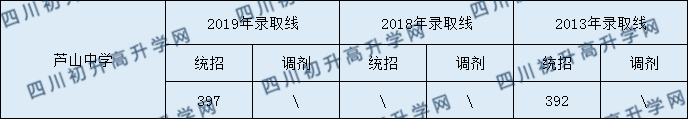 蘆山中學2020年中考錄取分數(shù)是多少？