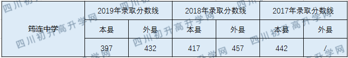 筠連中學(xué)2020年中考錄取分?jǐn)?shù)線是多少？