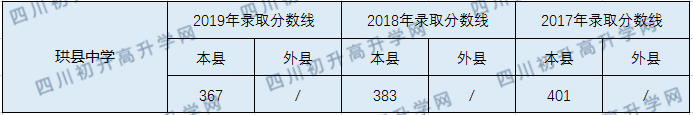 珙縣中學(xué)2020年中考錄取分?jǐn)?shù)線是多少？