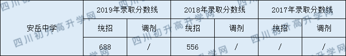 安岳中學2020年中考錄取分數(shù)是多少？