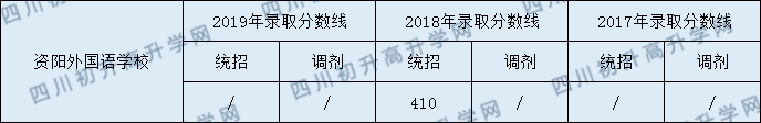 資陽外國語學校2020年中考錄取分數(shù)是多少？