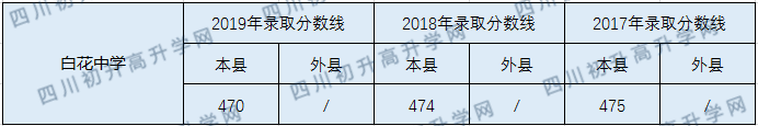 2020白花中學(xué)初升高錄取線是否有調(diào)整？