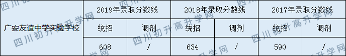 2020廣安友誼中學(xué)實(shí)驗(yàn)學(xué)校初升高錄取分?jǐn)?shù)線是否有調(diào)整？