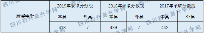 2020宜賓縣蕨溪中學(xué)初升高錄取線是否有調(diào)整？