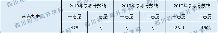 南充九中2020年中考錄取分?jǐn)?shù)線是多少？