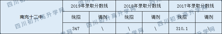 南充十二中2020年中考錄取分?jǐn)?shù)線是多少？