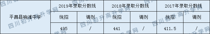 平昌縣響灘中學(xué)2020年中考錄取分?jǐn)?shù)是多少？