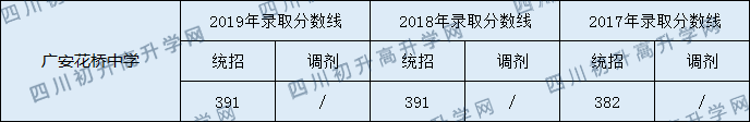 廣安花橋中學(xué)2020年中考錄取分?jǐn)?shù)線是多少？