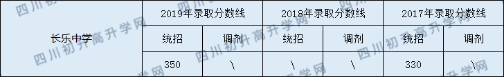 南充市長(zhǎng)樂(lè)中學(xué)2020年中考錄取分?jǐn)?shù)線是多少？