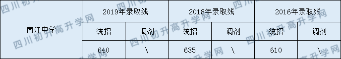 南江中學(xué)2020年中考錄取分數(shù)是多少？