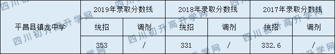 平昌縣鎮(zhèn)龍中學(xué)2020年中考錄取分數(shù)是多少？