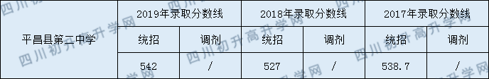 平昌縣第二中學(xué)2020年中考錄取分?jǐn)?shù)是多少？