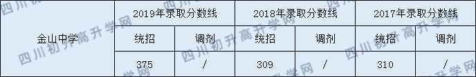 金山中學(xué)2020年中考錄取分?jǐn)?shù)線(xiàn)是多少？