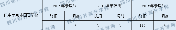 巴中龍泉外國語學(xué)校2020年中考錄取分?jǐn)?shù)是多少？