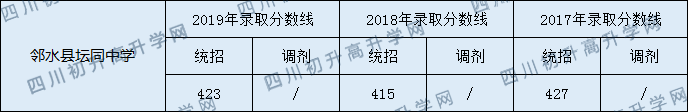 2020鄰水縣壇同中學初升高錄取分數線是否有調整？