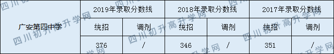 2020廣安第四中學初升高錄取分數(shù)線是否有調(diào)整？