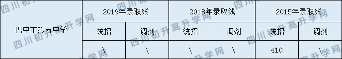 巴中市第五中學(xué)2020年中考錄取分?jǐn)?shù)是多少？