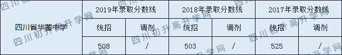 四川省華鎣中學(xué)2020年中考錄取分?jǐn)?shù)是多少？