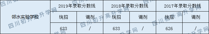 鄰水實驗學(xué)校2020年中考錄取分?jǐn)?shù)是多少？