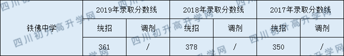 鐵佛中學(xué)2020年中考錄取分?jǐn)?shù)線是多少？