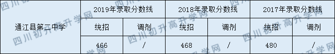 通江縣第二中學2020年中考錄取分數(shù)線是多少？