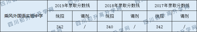 2020乘風(fēng)外國語實(shí)驗(yàn)中學(xué)初升高錄取分?jǐn)?shù)線是否有調(diào)整？