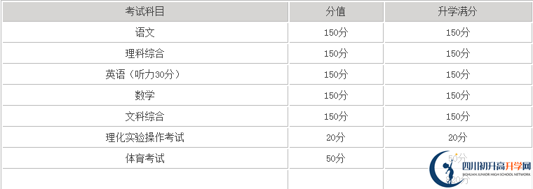 巴中2020年中考滿分是多少分？