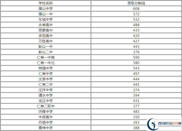 2020年眉山中考分?jǐn)?shù)線是多少？