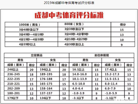 成都市2020年中考體育評(píng)分標(biāo)準(zhǔn)是什么？