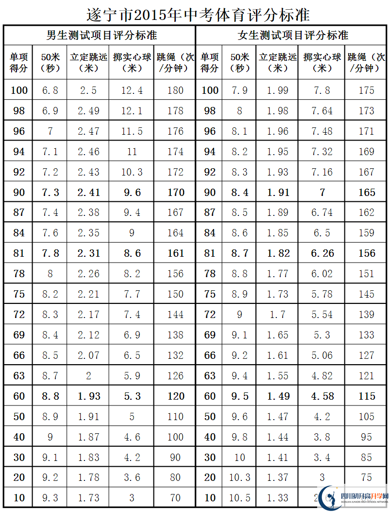 遂寧市2020年中考體育評分標準是什么？