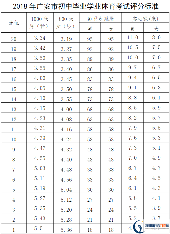 廣安市2020年中考體育評(píng)分標(biāo)準(zhǔn)是什么？