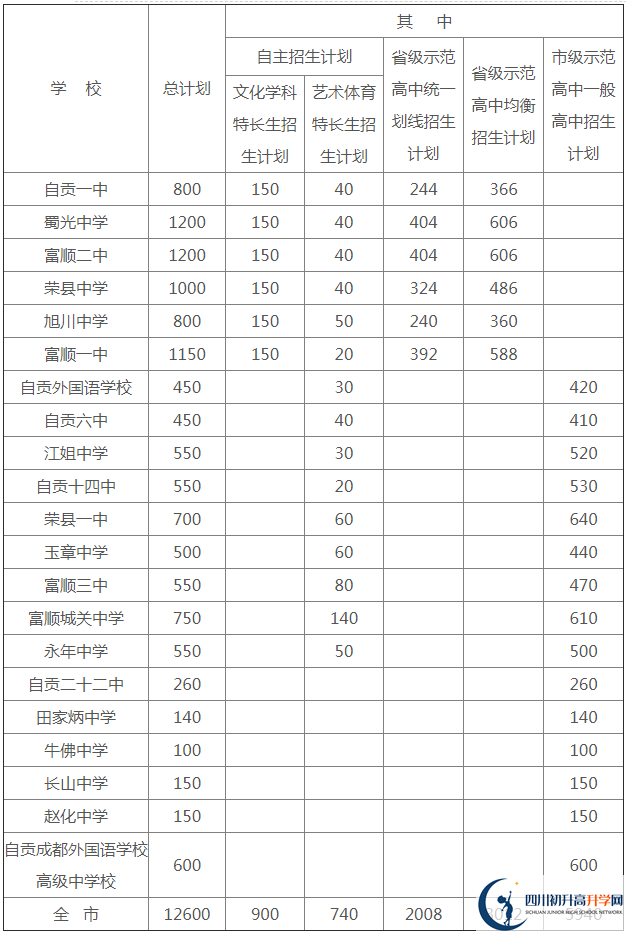 2020年自貢市中考招生計(jì)劃是什么？