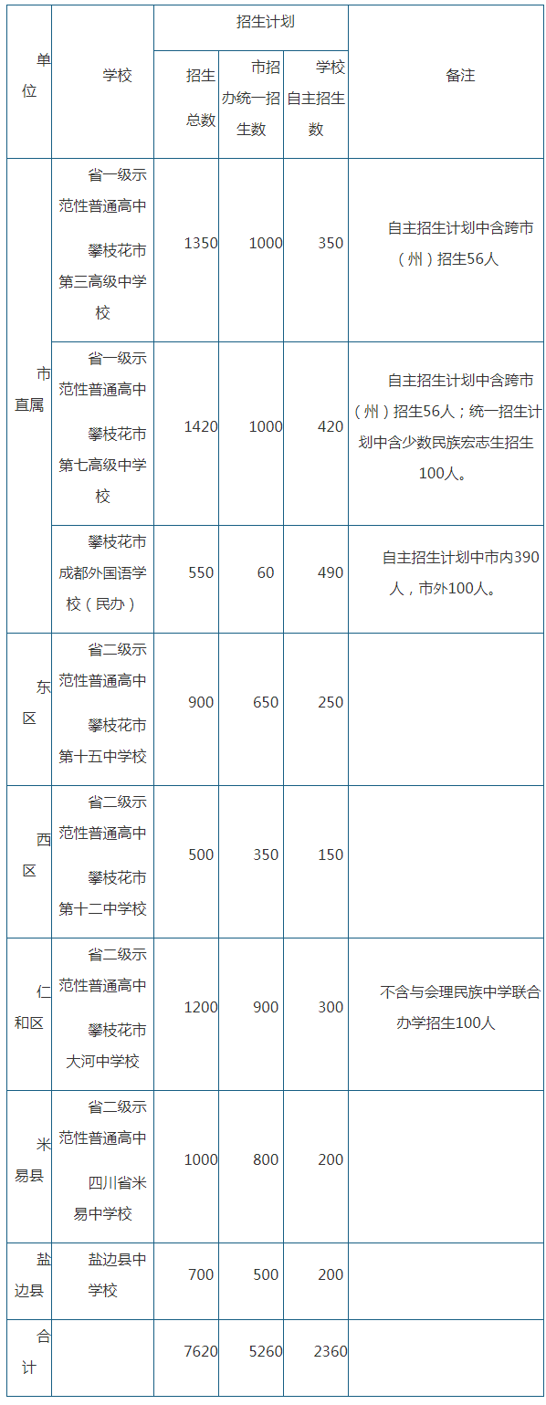 2020年攀枝花市中考招生計劃是什么？