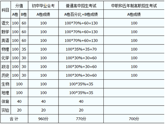 內(nèi)江2020年中考分?jǐn)?shù)線如何組成的？