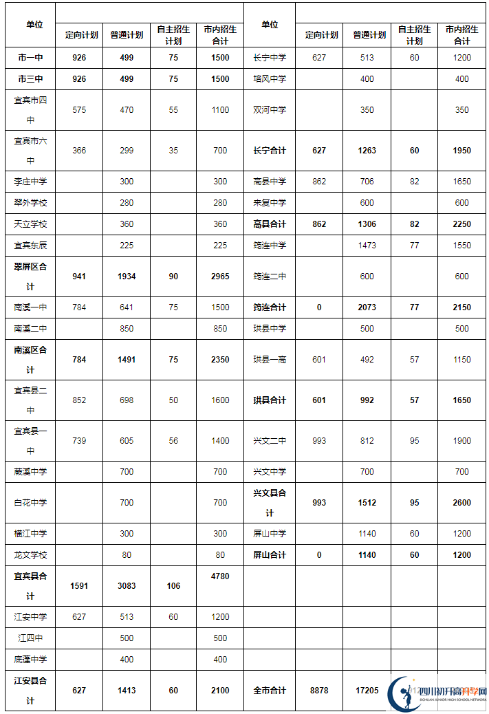 2020年宜賓市中考招生計劃是什么？