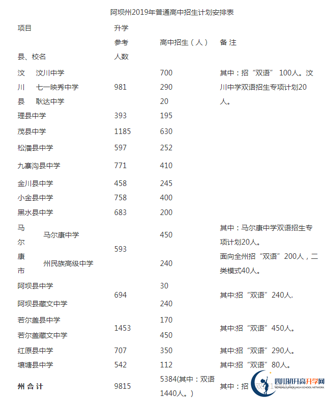 2020年阿壩州中考招生計劃是什么？