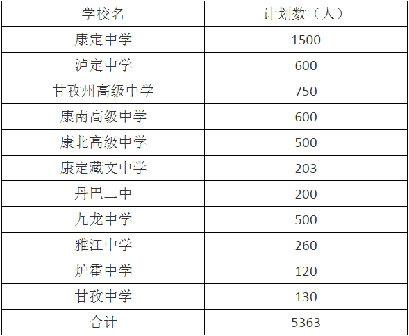 2020年甘孜州中考招生計(jì)劃是什么？