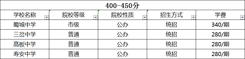 成都2020年中考分?jǐn)?shù)線哪個學(xué)校的最低？